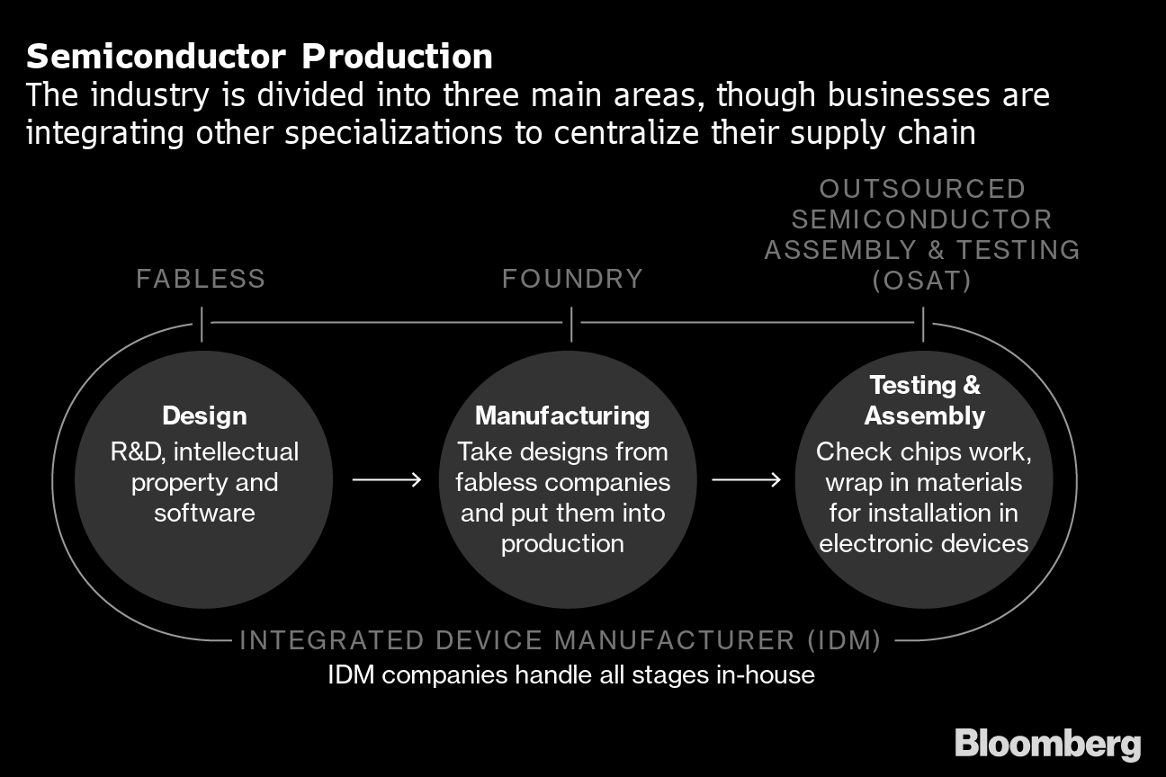 世界は危険なほど台湾に依存している 半導体不足によるリスクへの暴露 ブルームバーグ