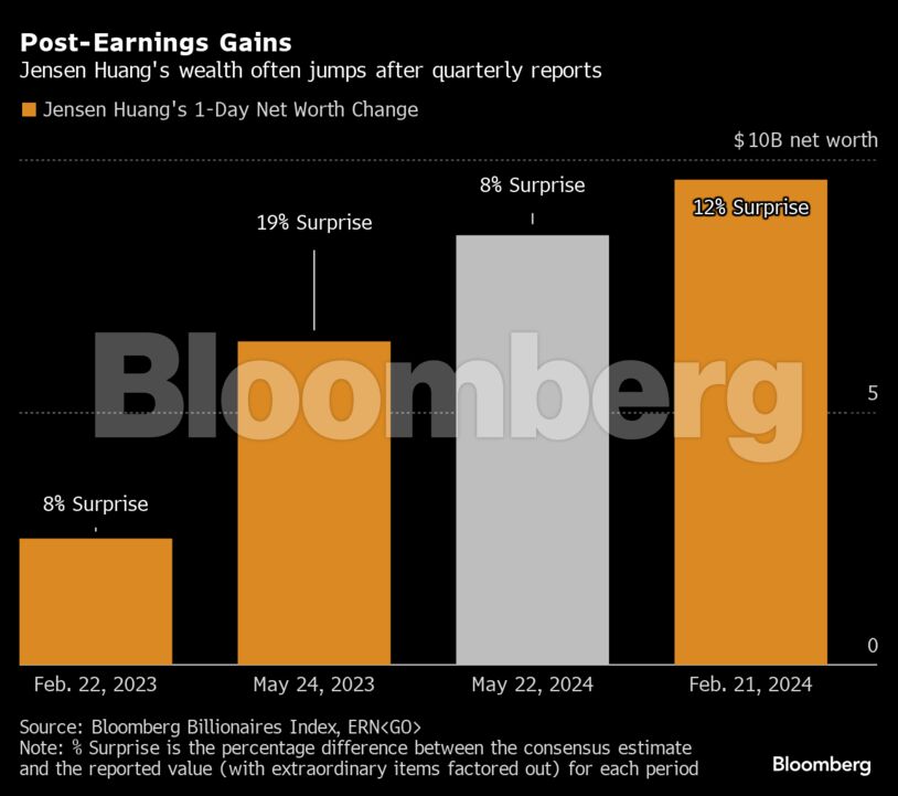 Post-Earnings Gains | Jensen Huang's wealth often jumps after quarterly reports