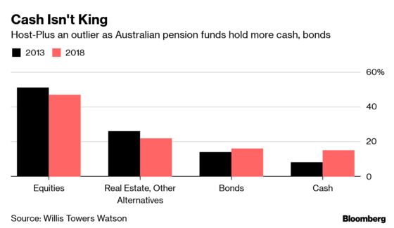 Australia's Top Pension Fund Buys Stocks, Shuns Cash, Bonds