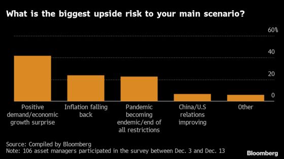 Central Bankers Are the Biggest Risk to Stocks in 2022, Survey Finds