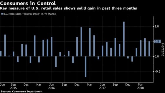 U.S. Retail Sales Top Forecasts, Bolstering Economic Pickup