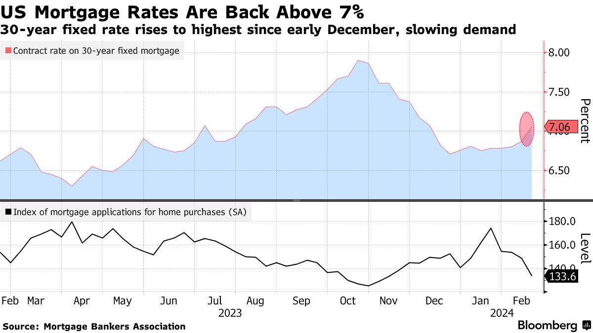 Us deals mortgage rates