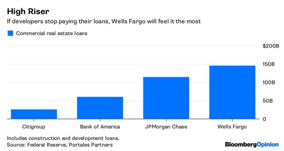 Wells Fargo Hasn’t Learned How to Take Evasive Maneuvers