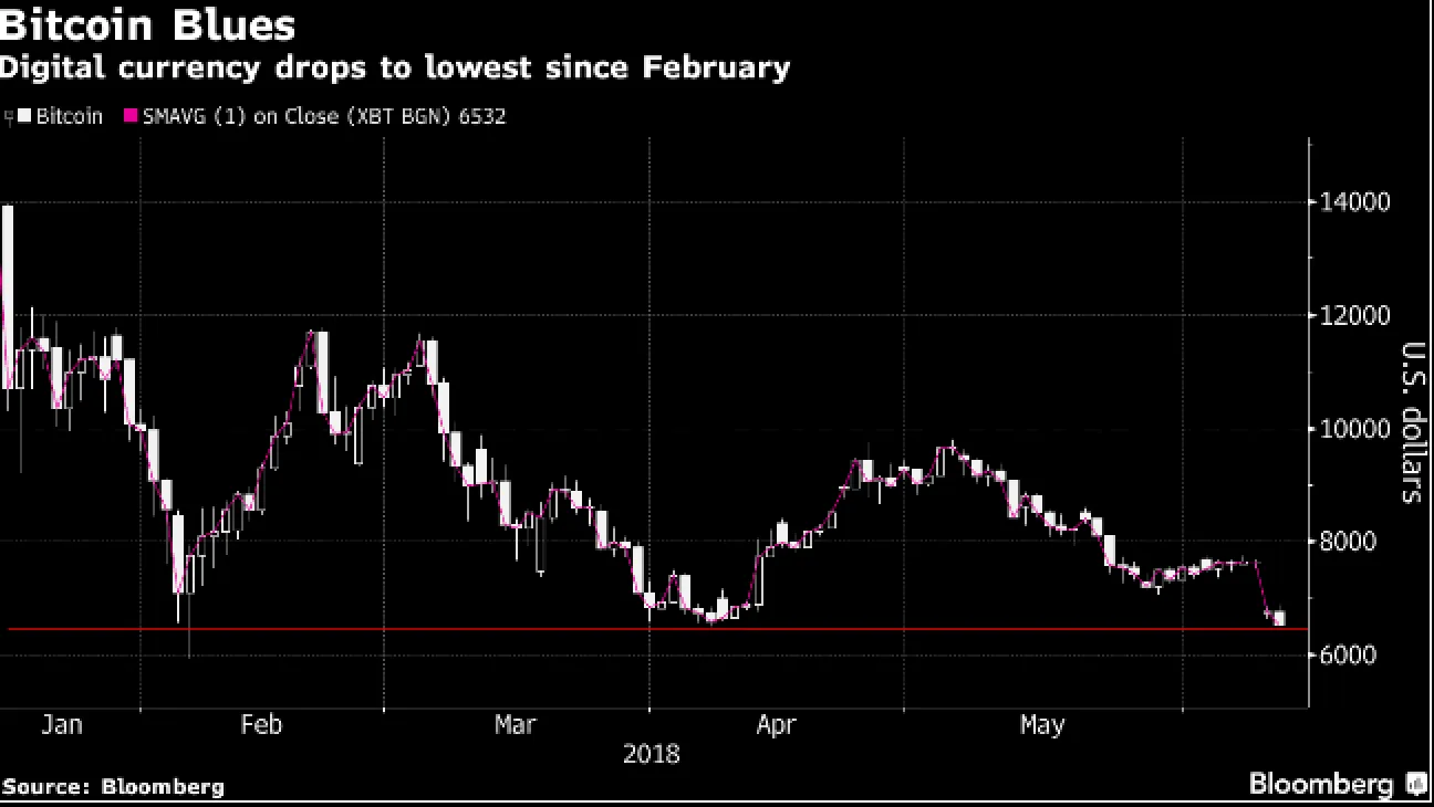 Will Price of Bitcoin Crash? Coin Hit Lowest Level Since February -  Bloomberg