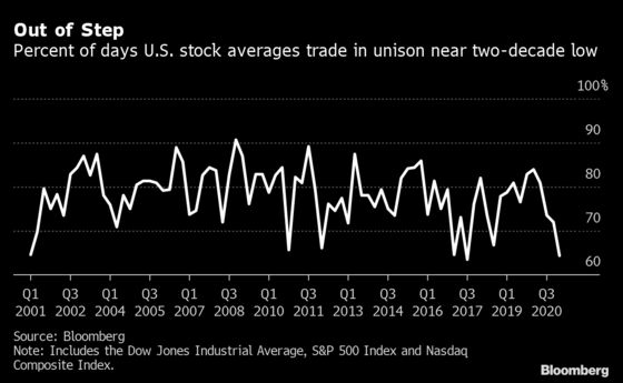 Reopening Trade Throws U.S. Indexes Most Out of Sync in Decades