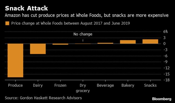 A Whole Foods Basket of Goods Is Just 2.5% Cheaper in the Amazon Era