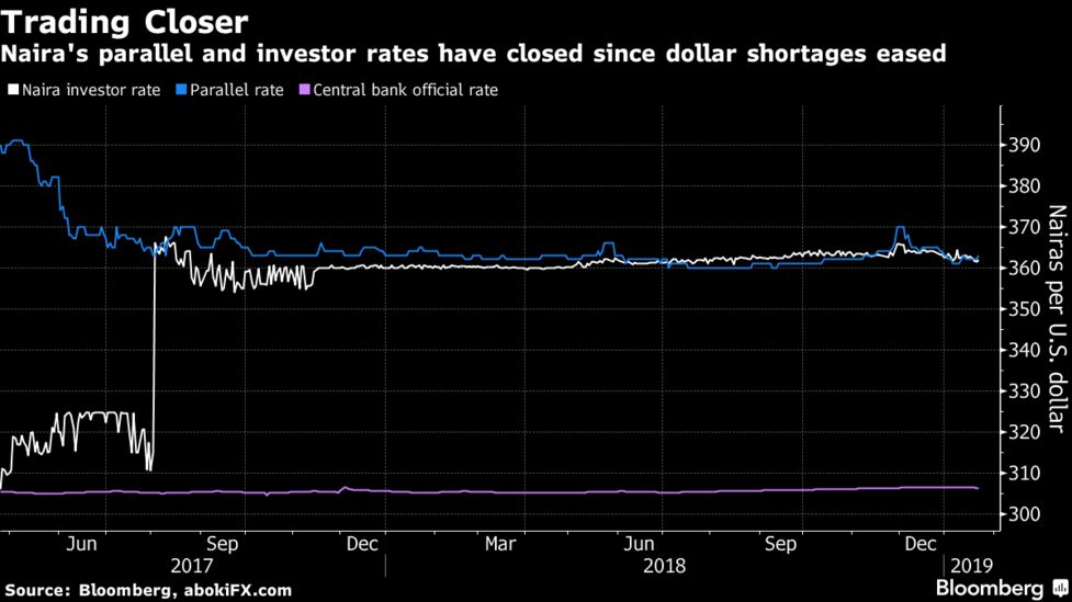 Free Float Would Send Naira Tumbling Nigeria Governor Says Bloomberg Naira S Parallel And Investor Rates Have Closed Since Dollar Shortages Eased