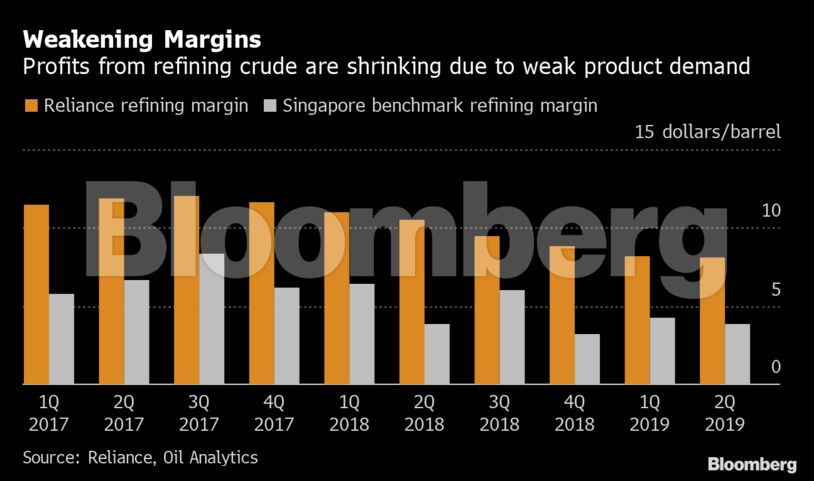 Weakening Margins