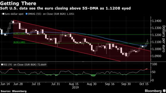Euro Could Have Further to Climb as Global Threats Begin to Fade