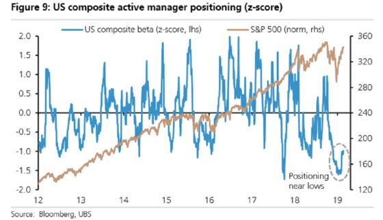 UBS Forecast Has S&P 500 Climbing to a Record by June