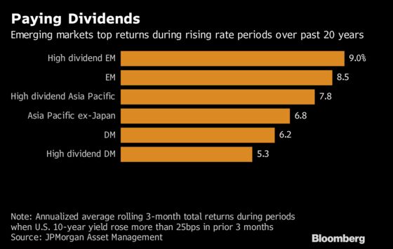 JPMorgan Sees Dividend Stocks as Emerging Markets' Silver Lining