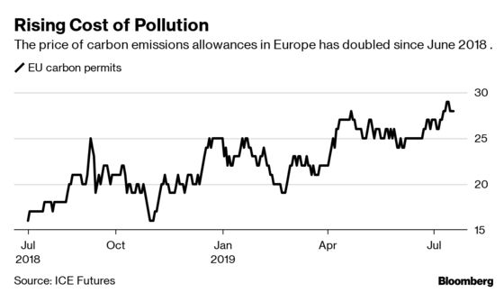 Coal's Demise Quickens in Europe as Market Shift Idles Plants
