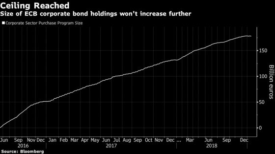 ECB Corporate Bond Holdings Dip as Debt Reaches Maturity