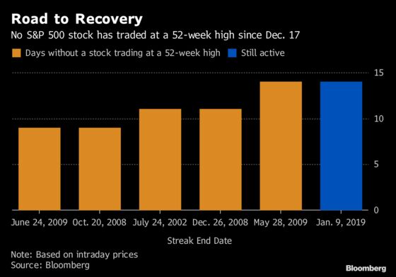 S&P 500 Close to a Record Stretch Without a Stock Hitting a High