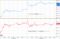 relates to TOPIXは7カ月ぶり高値、決算好感のメガバンク上げ-金利高も