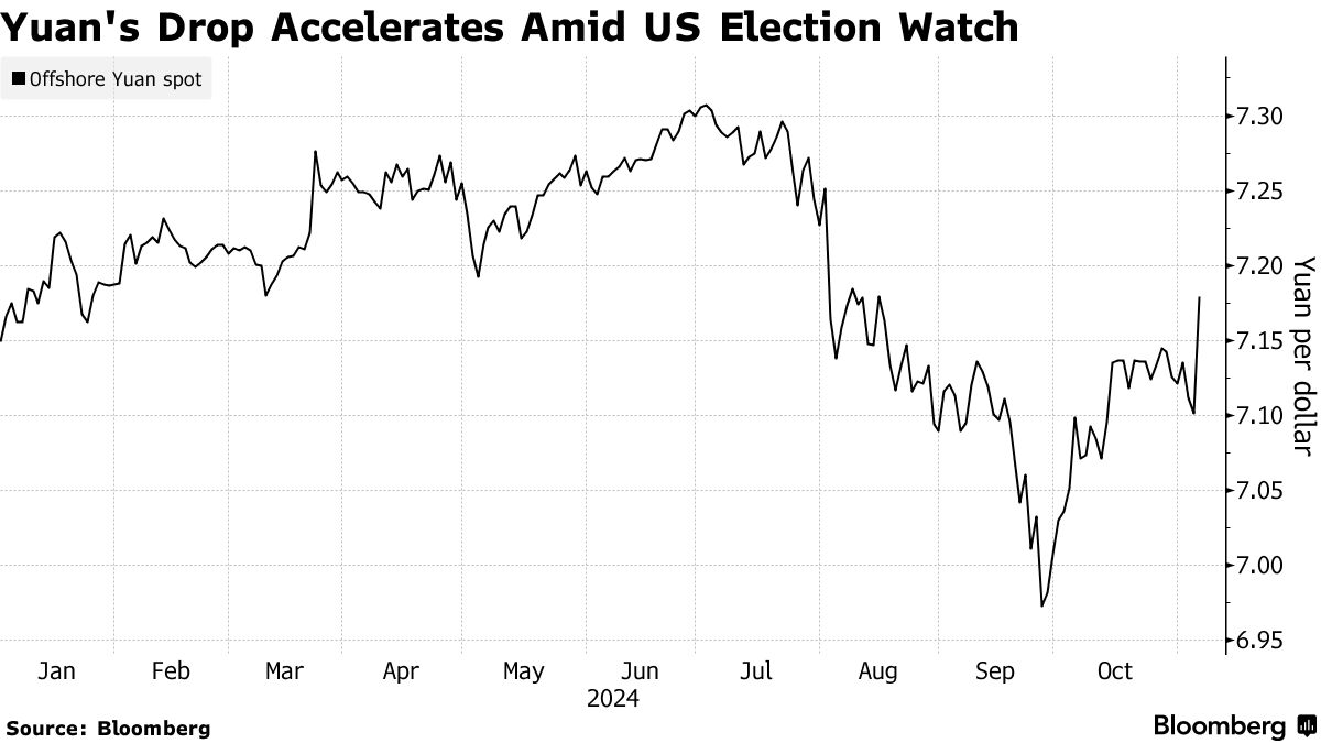 Yuan, Hong Kong Stocks Fall on Early Trump Lead in 2024 Election - Bloomberg