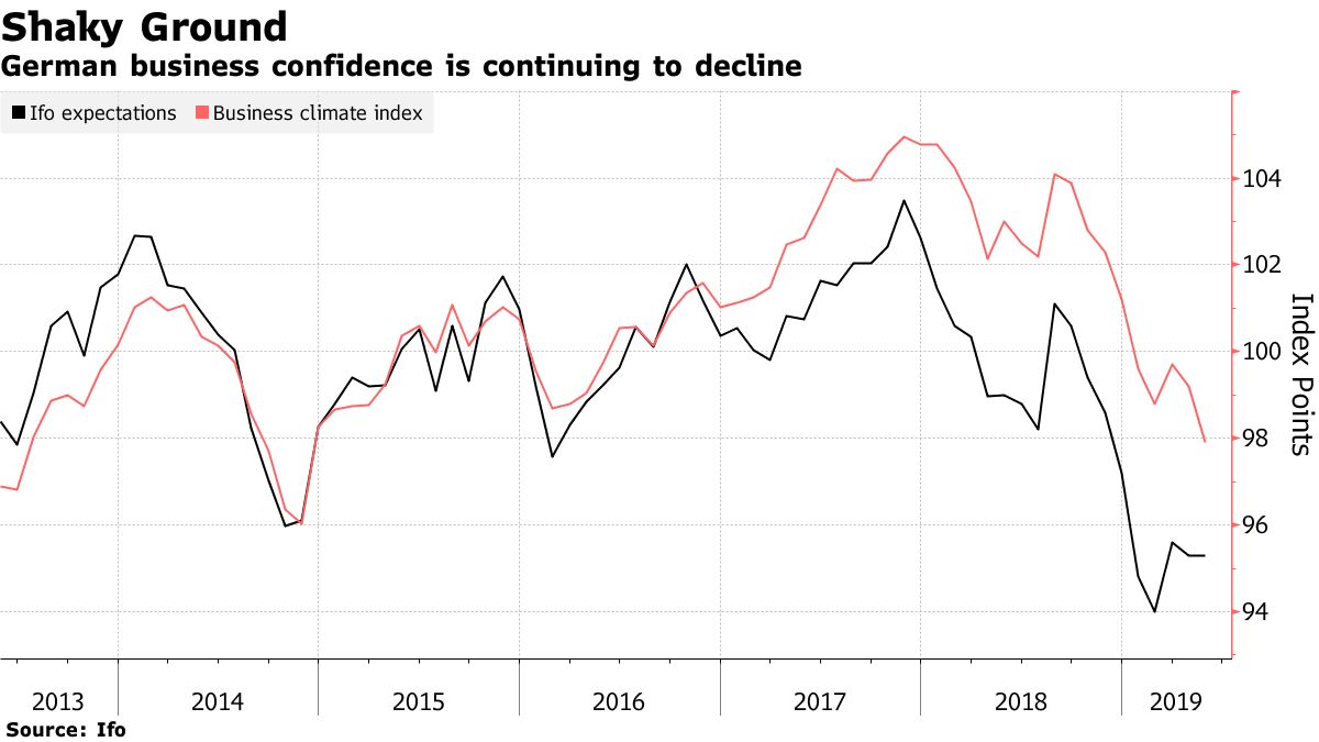 German Economy Suffers Another Blow As Business Confidence Drops ...