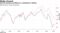 German business confidence is continuing to decline