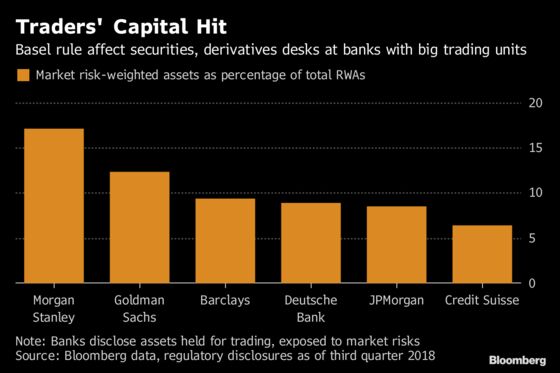 Banks Win Break on Trading-Desk Capital as Basel Tones Down Rule