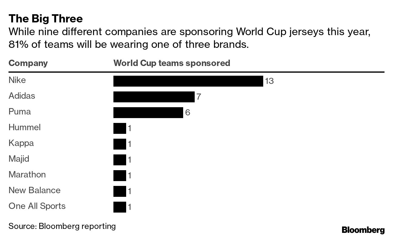 Nike Beats Adidas For Winner of 2022 World Cup Jersey Battle - Bloomberg