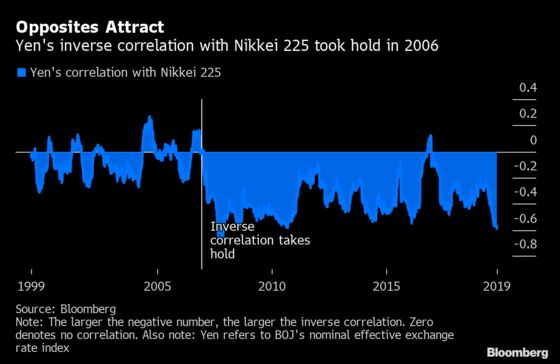 Why More Demand for Japanese Stocks Is Bad News for the Yen