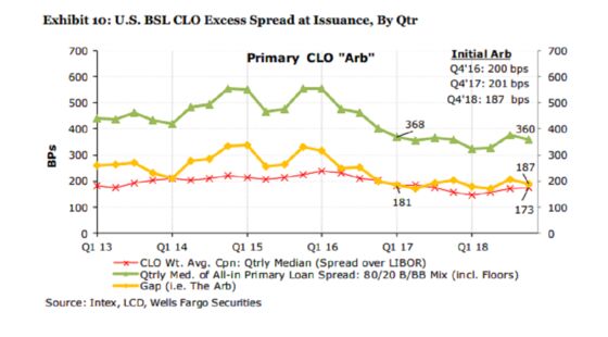 Leveraged Loan Rally May Be Double-Edged Sword for CLOs