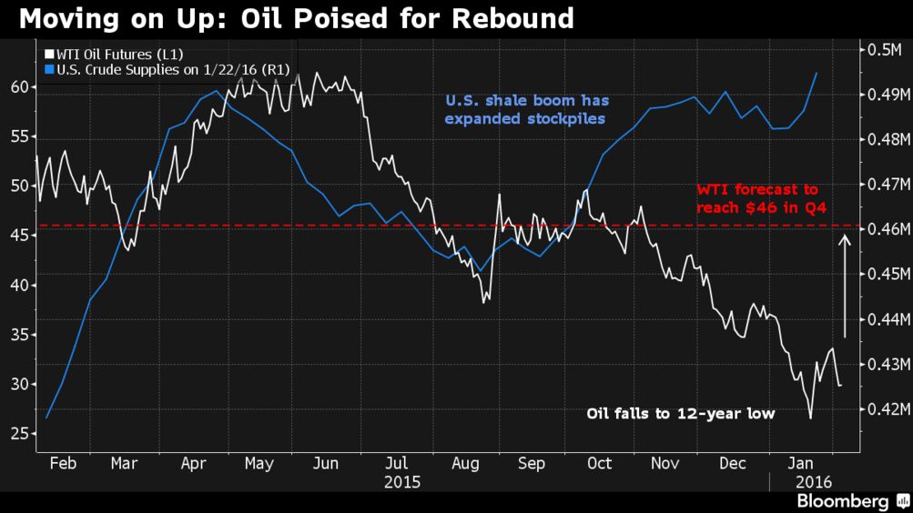 Oil Prices Could Jump 50 By The End Of 16 Bloomberg