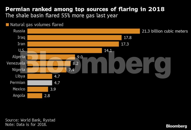 Permian ranked among top sources of flaring in 2018