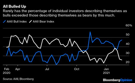 Investors Are Too Exuberant