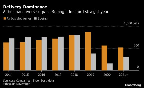 Airbus Retains Crown, Beats Goal With 610 Deliveries in 2021