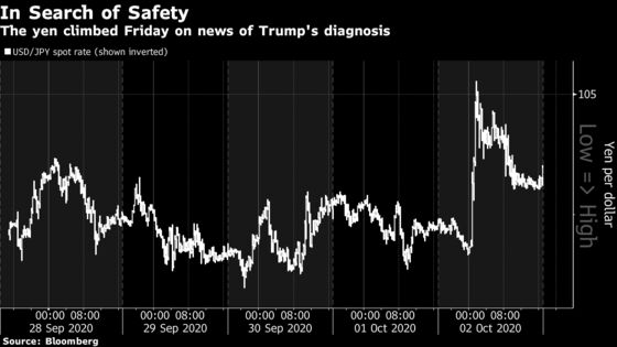 Traders Brace for a Jolt With Trump’s Health, Stimulus in Focus