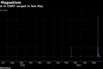 Interest in COMT surged in late May
