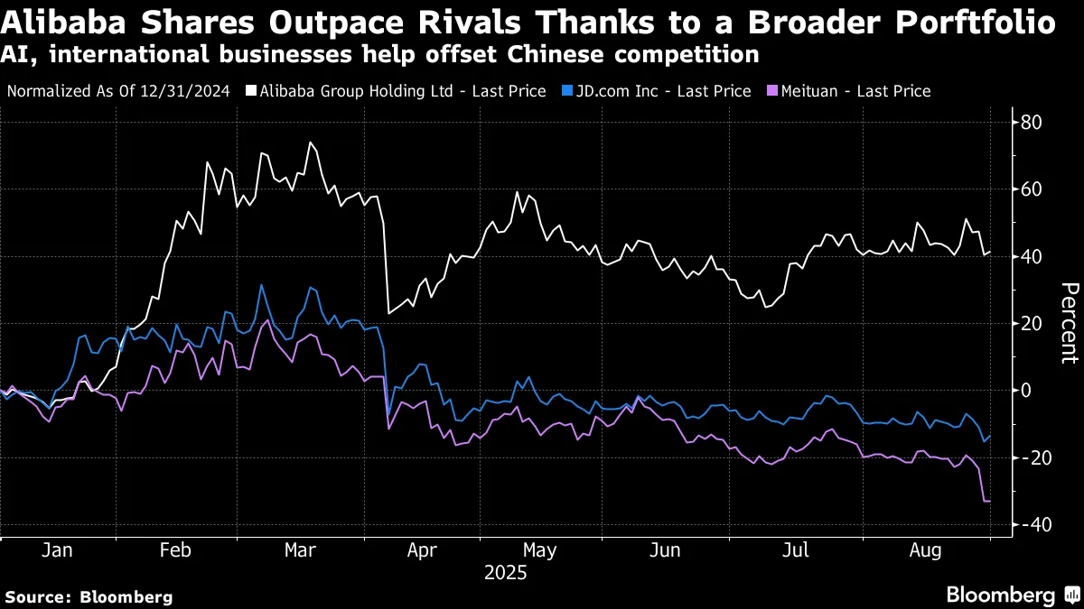 アリババ、ＡＩとクラウド好調で株価急騰－香港市場で19％高 - Bloomberg