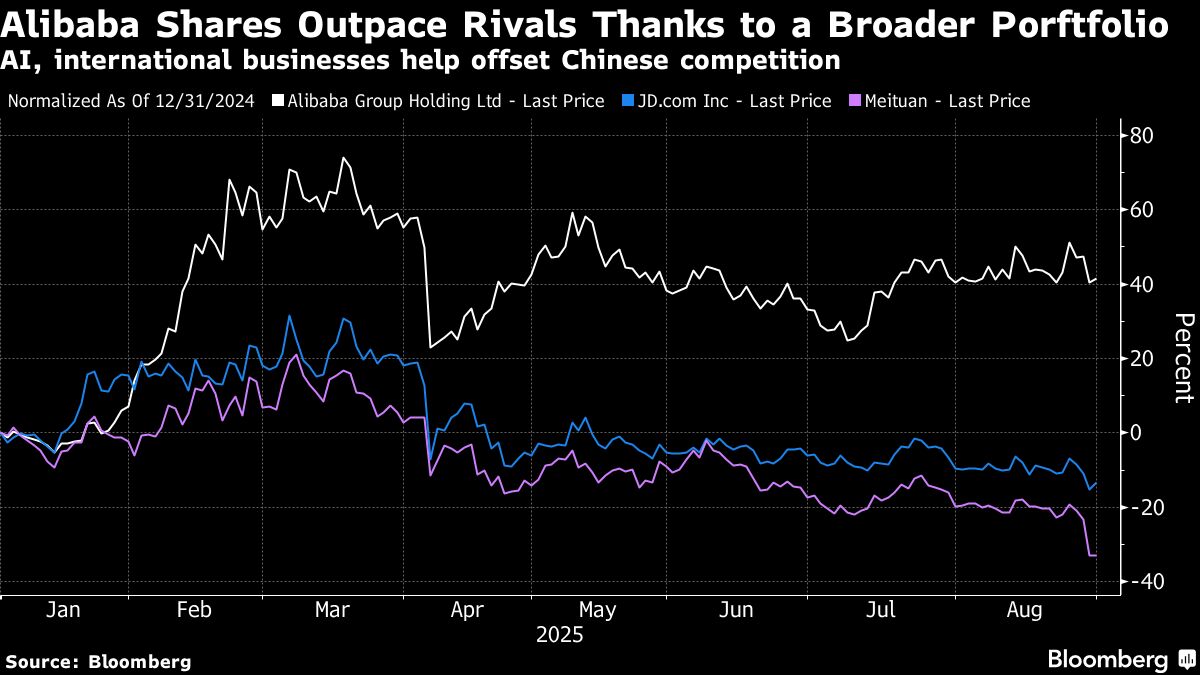 Alibaba’s Shares Soar 15% After Making Headway in China AI Boom