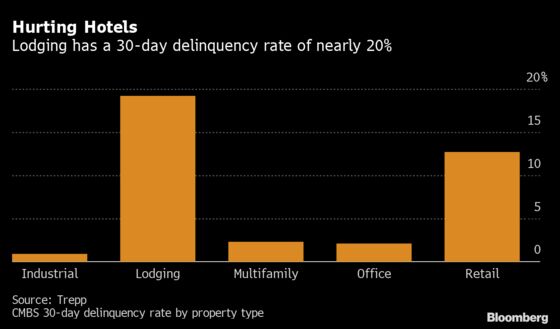 ‘Purgatory’ Grips $146 Billion of Distressed Commercial Property