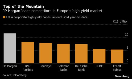 JPMorgan Stakes Its Own Capital on Record European Junk Bond Bet