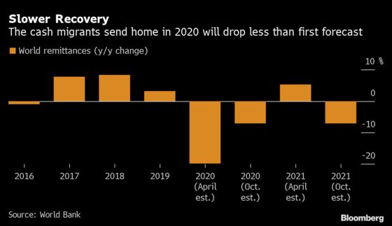 World Bank Sees More Gradual Decline in Remittances Due to Virus