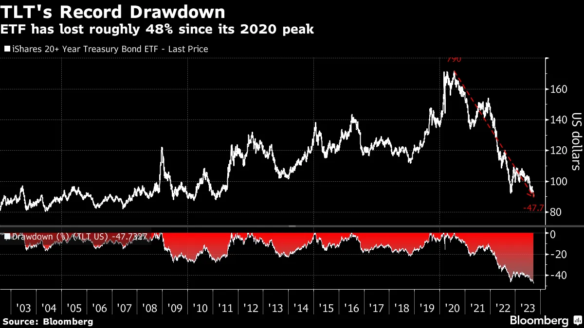 米国債20年超ＥＴＦ､最高値から48％安-「より高くより長く」直撃 - Bloomberg