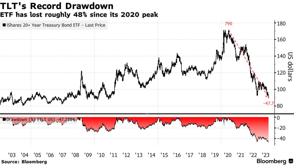 米国債20年超ＥＴＦ､最高値から48％安-「より高くより長く」直撃