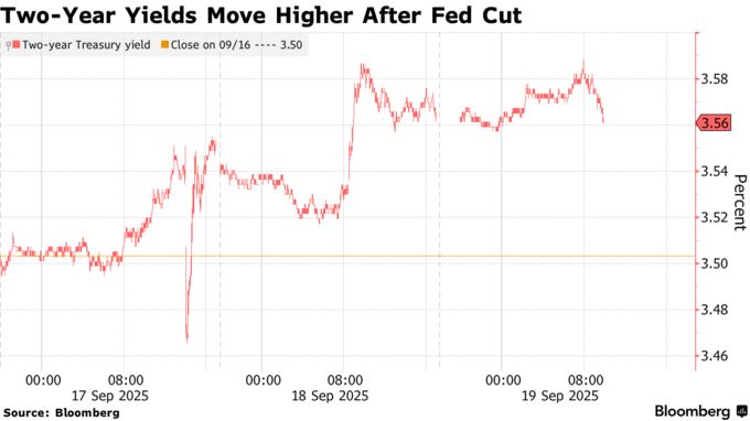 Two-Year Yields Move Higher After Fed Cut