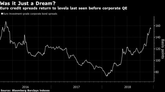 ECB Transformation of Europe Credit Hidden by Market Bounceback