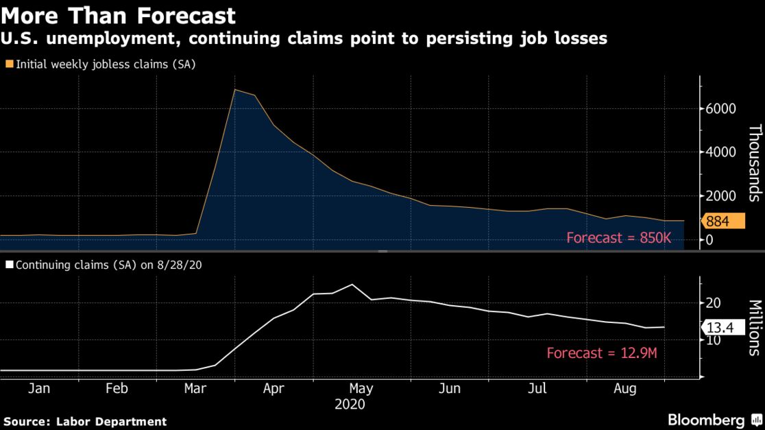 U.S. unemployment, continuing claims point to persisting job losses