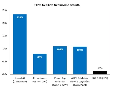 Goldman Sachs FICC & Equities