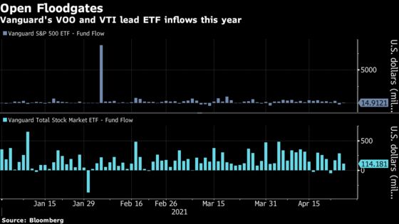 A $246 Billion Bonanza Means Stock ETF Inflows Already Beat 2020