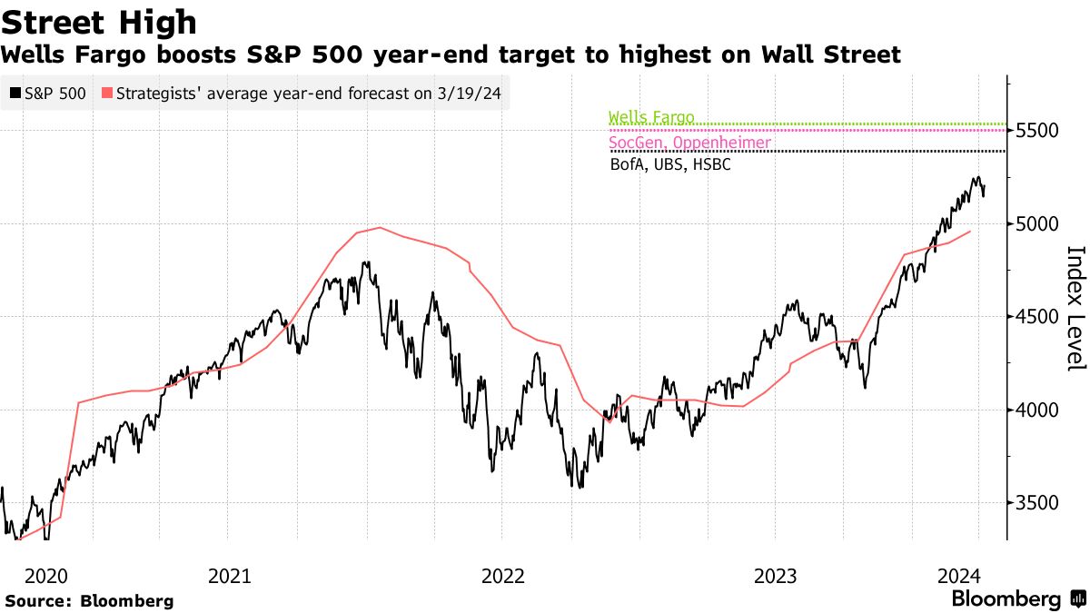 ウェルズ・ファーゴ、ウォール街で最も強気なＳ＆Ｐ500予想示す - Bloomberg