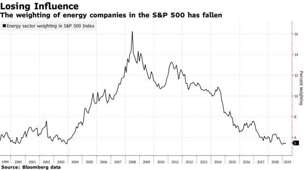 The weighting of energy companies in the S&P 500 has fallen