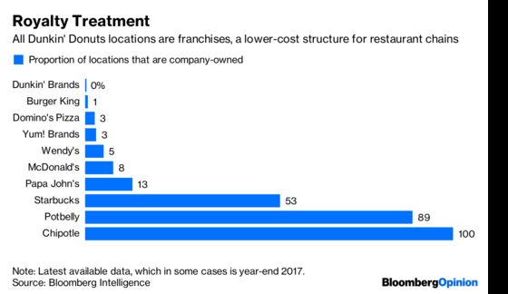 Dunkin Donuts Stock Chart