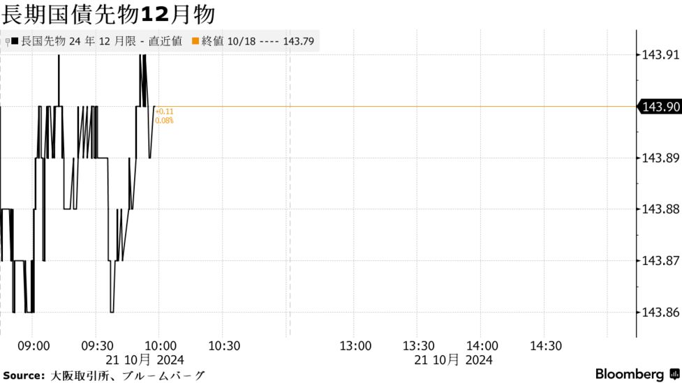 債券先物は上昇、原油価格の下落を受けて米長期金利が低下