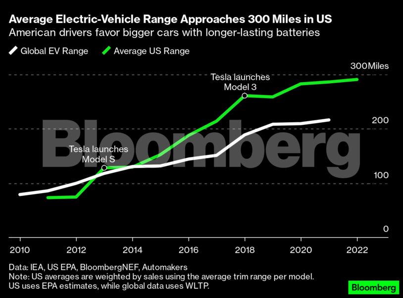Average Electric-Vehicle Range Approaches 300 Miles in US | American drivers favor bigger cars with longer-lasting batteries
