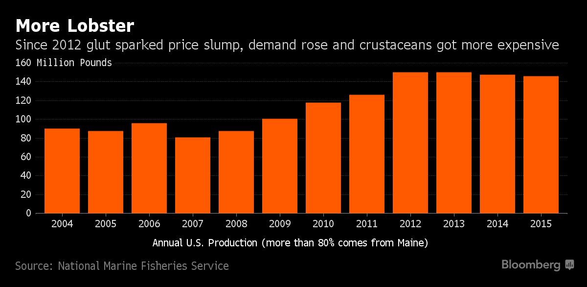 Diners Still Have a Crustacean Crush as Lobster Prices Jump Bloomberg